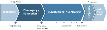 Projektmanagement-Prozess