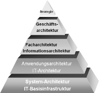 Strategie Pyramide